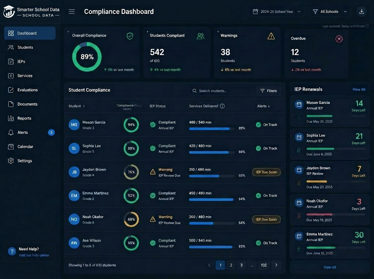 Smarter School Data compliance dashboard with student compliance graphs, IEP renewals, and service delivery progress