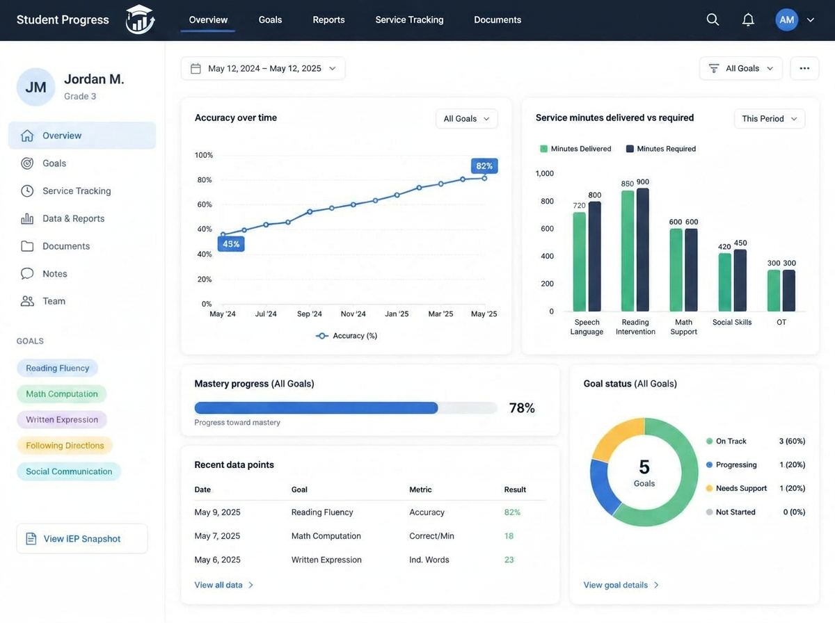 Interactive progress graphs showing accuracy, mastery percentage, and service minutes delivered